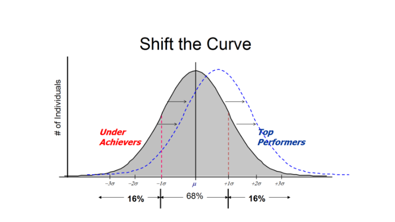 The bell curve of student attainment showing how shifting the curve moves more students from under achievers to top performers